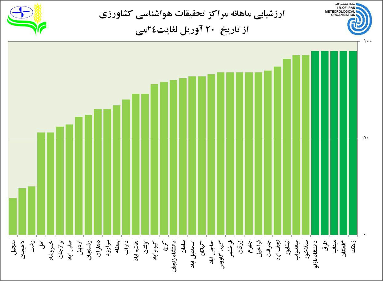 مرکز هواشناسی کشاورزی زهک رتبه نخست ارزیابی سازمان هواشناسی کشور را کسب کرد