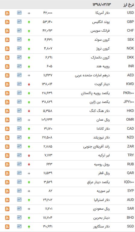 نرخ 47 ارز بین بانکی در 13 خرداد 98 /