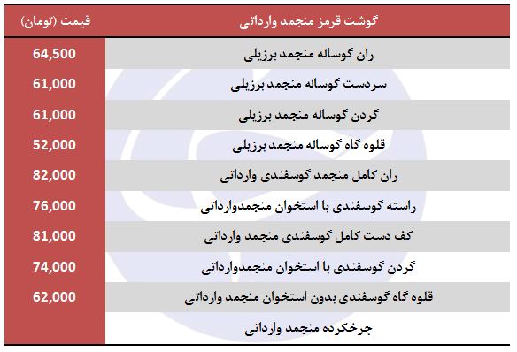 گوشت قرمز منجمد وارداتی در غرفه تره بار