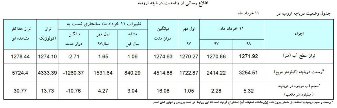 آخرین وضعیت  تراز سطح آب دریاچه ارومیه + جدول