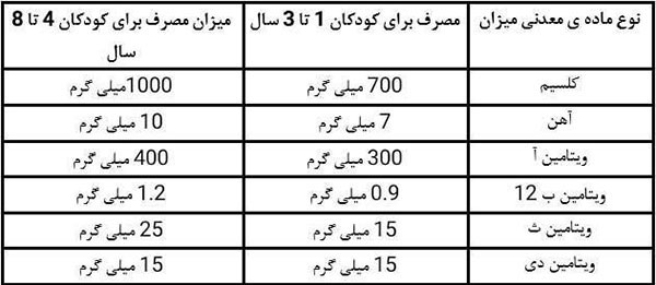 ویتامین&zwnj;های لازم برای کودکان