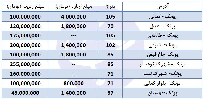 نگاهی به بازار معاملات مسکن/