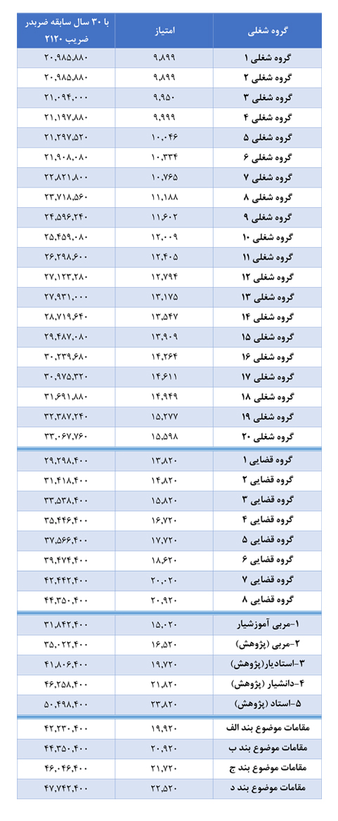 افزایش حقوق بازنشستگان کشوری چگونه محاسبه می&zwnj;شود؟