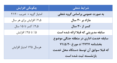 افزایش حقوق بازنشستگان کشوری چگونه محاسبه می&zwnj;شود؟
