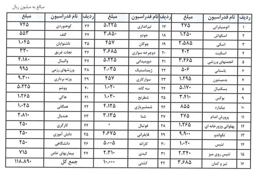 ۱۲ میلیارد تومان به حساب فدراسیون&zwnj;ها واریز شد