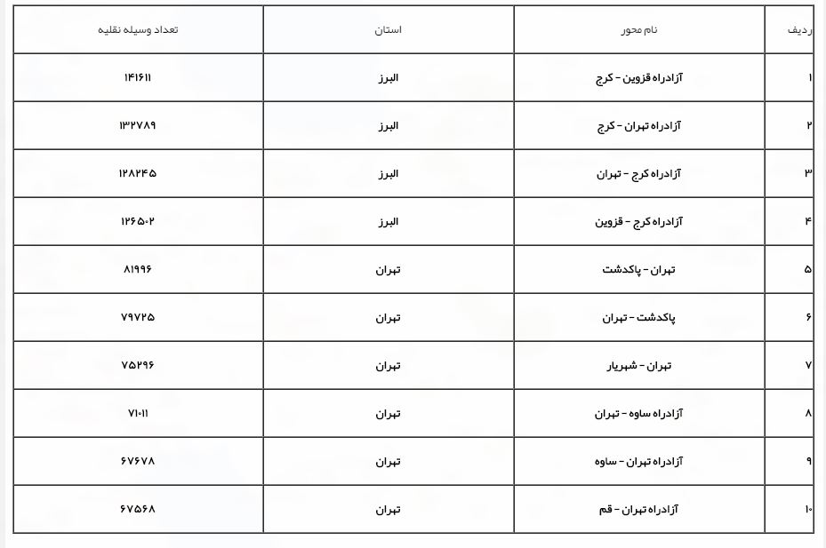 آخرین وضعیت محدودیت های ترافیکی برای تعطیلات خردادماه/ ممنوعیت تردد در محور مرزن آباد به سمت کرج  از بعدظهر امروز