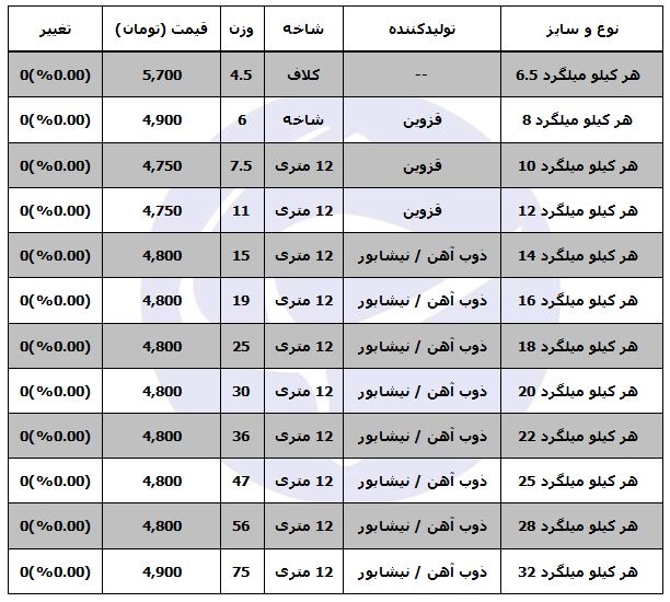 مظنه فروش میلگرد در بازار چقدر است؟