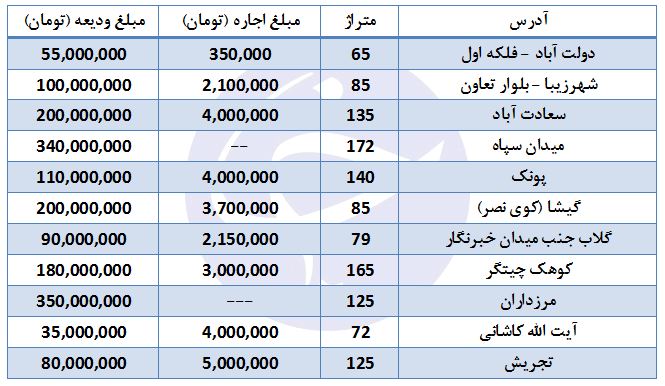 نگاهی به بازار معاملات مسکن/