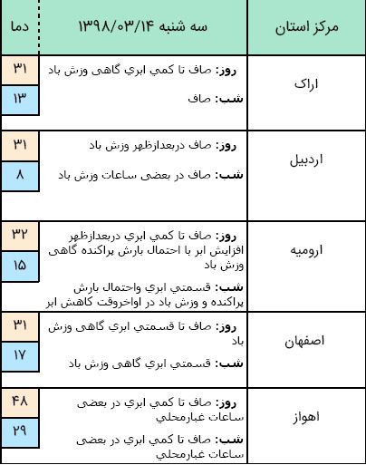 آسمان نیمه غربی کشور ابری است/ ادامه روند افزایش دما تا پایان هفته