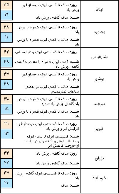 آسمان نیمه غربی کشور ابری است/ ادامه روند افزایش دما تا پایان هفته