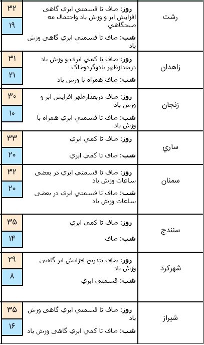 آسمان نیمه غربی کشور ابری است/ ادامه روند افزایش دما تا پایان هفته