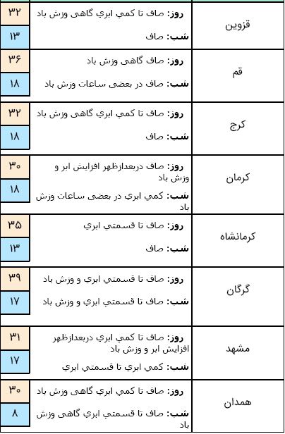 آسمان نیمه غربی کشور ابری است/ ادامه روند افزایش دما تا پایان هفته