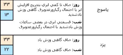آسمان نیمه غربی کشور ابری است/ ادامه روند افزایش دما تا پایان هفته