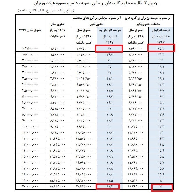 افزایش حقوق حداکثر و حداقل بگیران بر اساس دو مصوبه مجلس و دولت چقدر تفاوت دارد؟