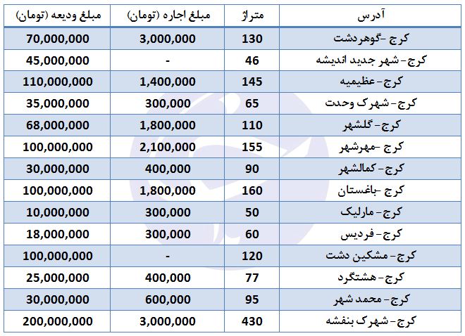 اجاره آپارتمان در برخی مناطق کرج + قیمت