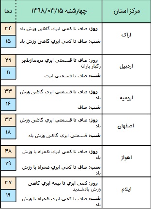 درحال تکمیل/ جوی آرام و پایدار در برخی مناطق کشور+ جدول