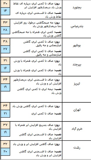 درحال تکمیل/ جوی آرام و پایدار در برخی مناطق کشور+ جدول
