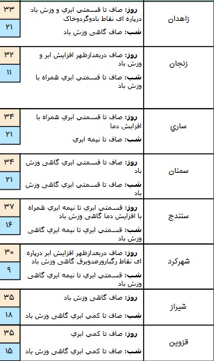 درحال تکمیل/ جوی آرام و پایدار در برخی مناطق کشور+ جدول