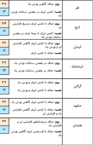 درحال تکمیل/ جوی آرام و پایدار در برخی مناطق کشور+ جدول