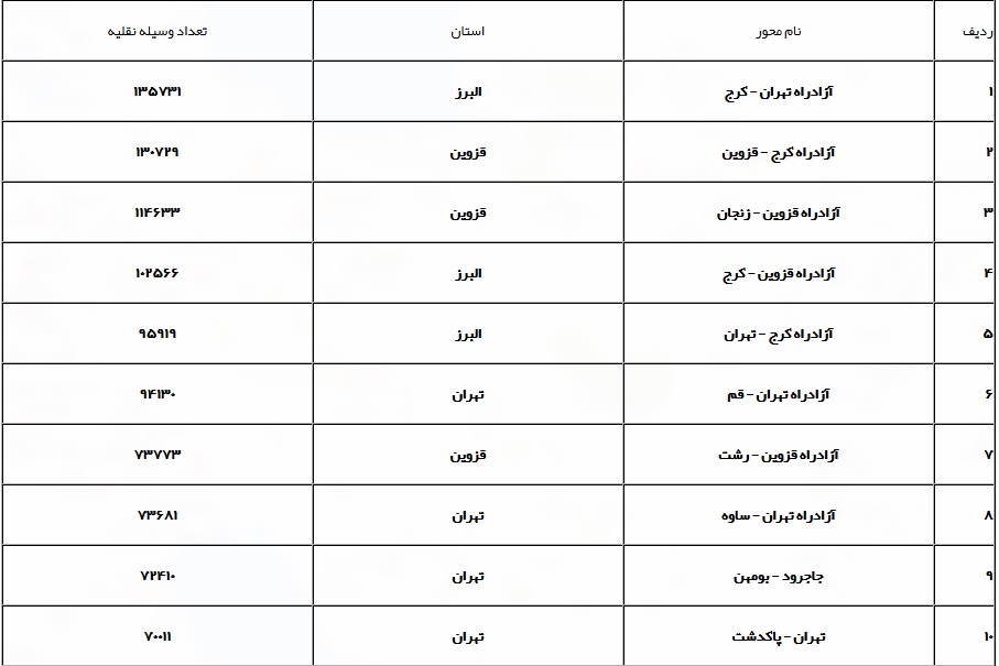 تکمیل/ تردد از مرزن آباد به سمت کرج ممنوع بوده است