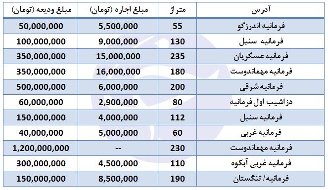 نگاهی به بازار معاملات مسکن/