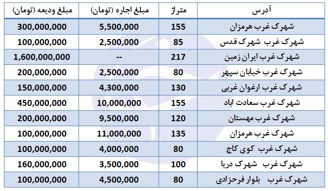 نگاهی به بازار معاملات مسکن/