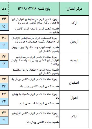 استقرار توده هوای گرم در غالب مناطق کشور/ کاهش ۳ تا ۶ درجه دمای هوای نوار شمالی کشور از هفته آینده