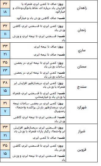 استقرار توده هوای گرم در غالب مناطق کشور/ کاهش ۳ تا ۶ درجه دمای هوای نوار شمالی کشور از هفته آینده