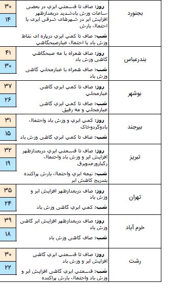 استقرار توده هوای گرم در غالب مناطق کشور/ کاهش ۳ تا ۶ درجه دمای هوای نوار شمالی کشور از هفته آینده