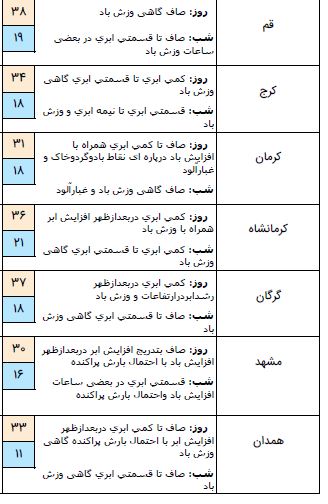 استقرار توده هوای گرم در غالب مناطق کشور/ کاهش ۳ تا ۶ درجه دمای هوای نوار شمالی کشور از هفته آینده