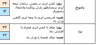 استقرار توده هوای گرم در غالب مناطق کشور/ کاهش ۳ تا ۶ درجه دمای هوای نوار شمالی کشور از هفته آینده