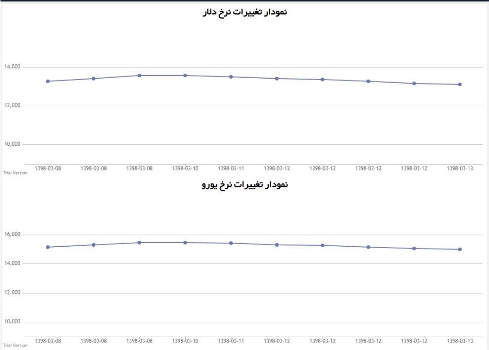 برتر//بازار ارز در هفته های آینده به کدام سمت پیش می زود؟