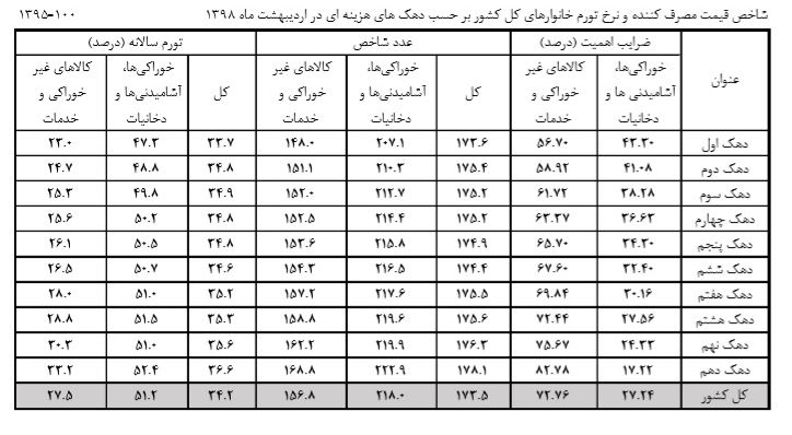 شکاف تورمی ۱۰ دهک هزینه&zwnj;ای ۲.۹ درصد شد