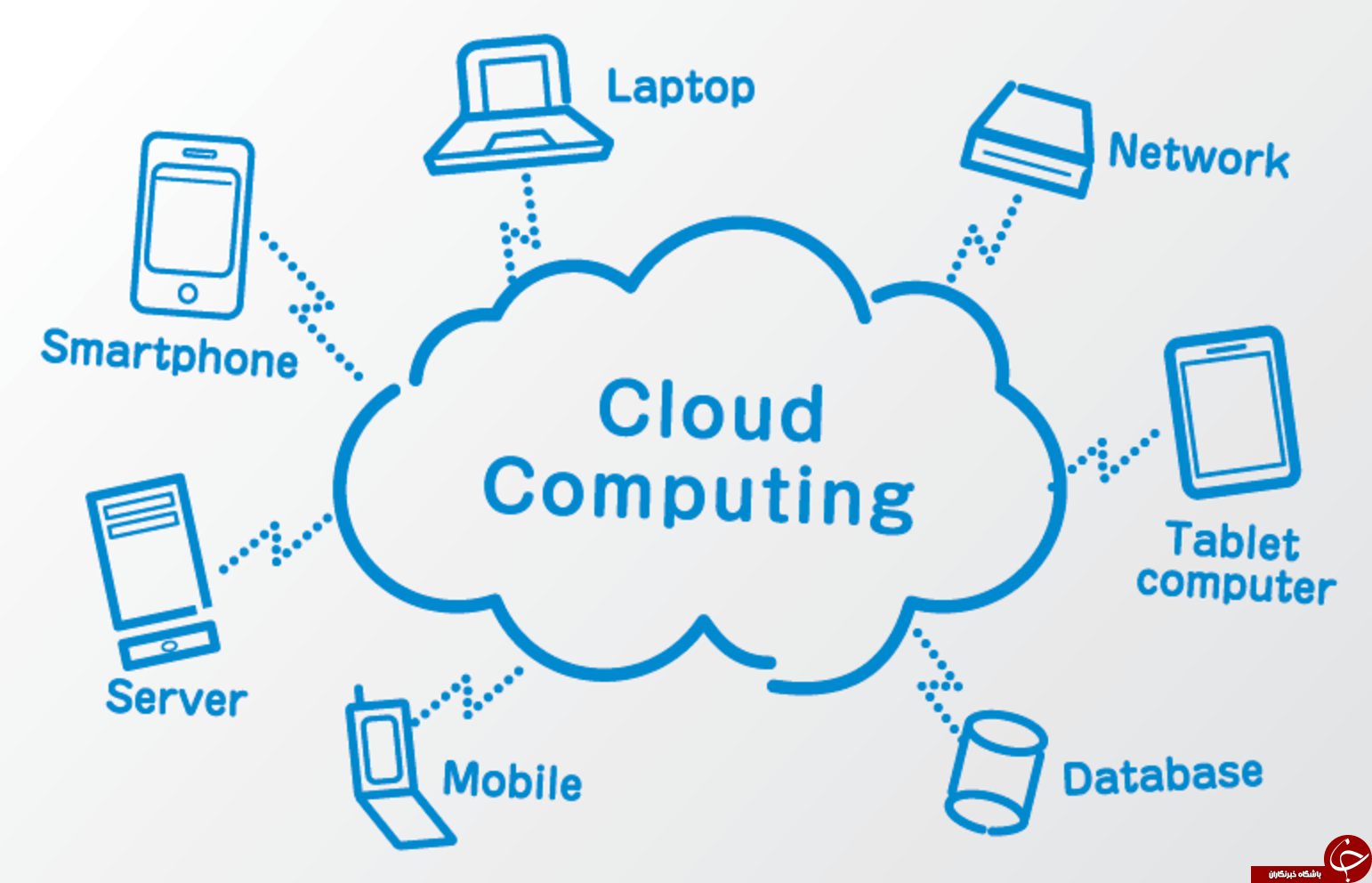 رایانش ابری یا Cloud Computing چیست؟ +تاریخچه پیدایش رایانش ابری یا Cloud Computing چیست؟ +تاریخچه پیدایش