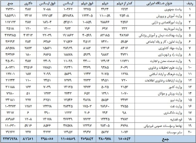 مدرک تحصیلی کارمندان دولت چیست؟