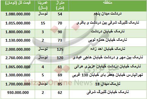 برای خرید آپارتمان در منطقه نارمک چقدر باید هزینه کنیم؟ +جدول