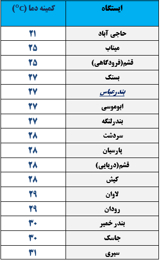 کمینه دمای هوای هرمزگان شنبه ۱۸ خرداد ۹۸