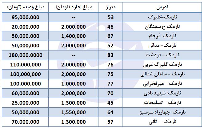 هزینه تمام شده  اجاره در نارمک + جدول