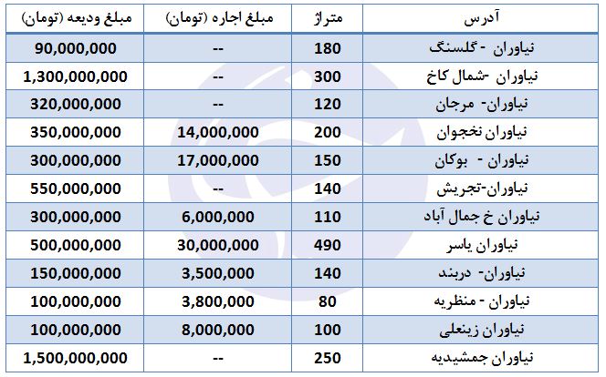 نرخ آپارتمان&zwnj;های اجاره&zwnj;ای در نیاوران + جدول