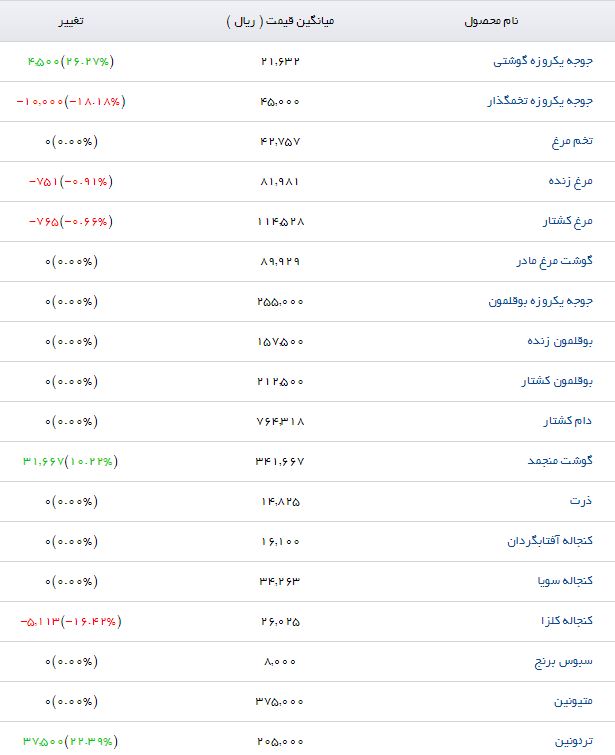قیمت نهاده&zwnj;های دامی و کشاورزی