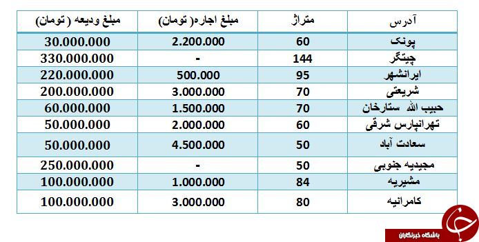 قیمت رهن واجاره آپارتمان در مناطق مختلف تهران چقدر است؟