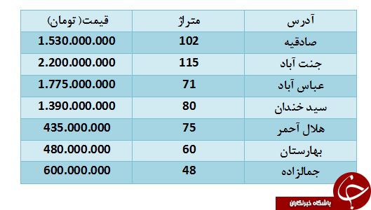مظنه قیمت آپارتمان در تهران چقدر است؟