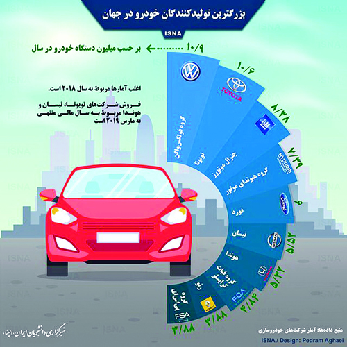 فولکس واگن پرفروشترین خودروساز جهان فولکس واگن پرفروشترین خودروساز جهان