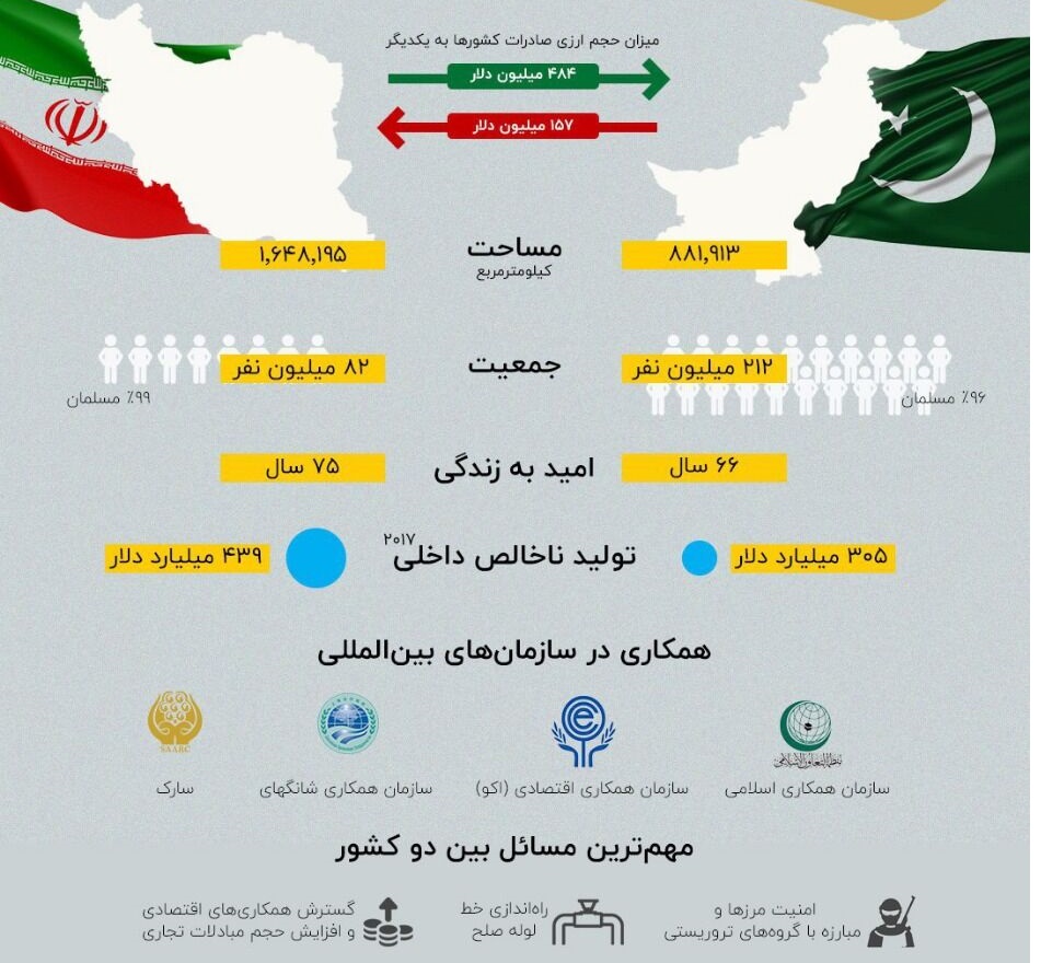 توسعه جنوب شرق کشور در گرو گرمی روابط ایران و پاکستان
