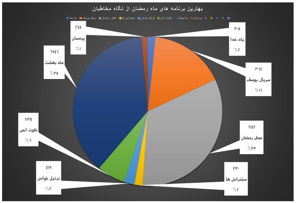 &laquo;ماه بهشت&raquo;؛ ویژه برنامه افطار شبکه قرآن، بهترین برنامه از نگاه مخاطبان