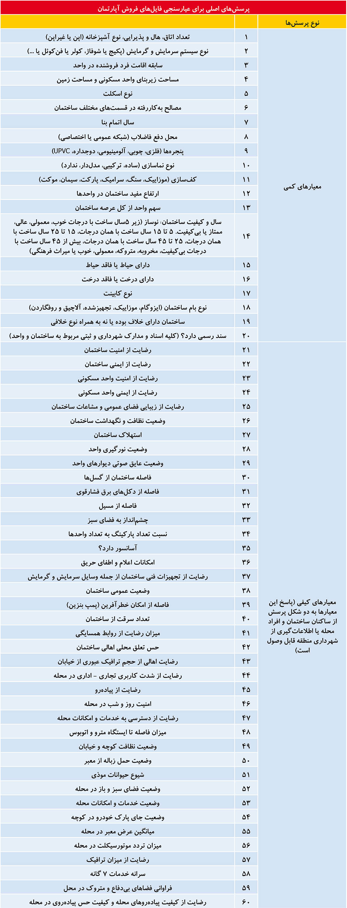 ۶۰ پرسش که قبل از خرید مسکن که بهتر است بدانید