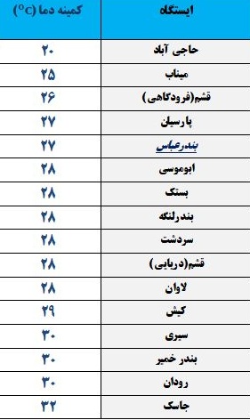 کمینه دمای هوای هرمزگان یکشنبه ۱۹ خرداد ۹۸