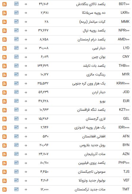 نرخ ۴۷ ارز بین بانکی در ۱۹ خرداد ۹۸ / تعطیلات آخرهفته اسعار بانکی + جدول