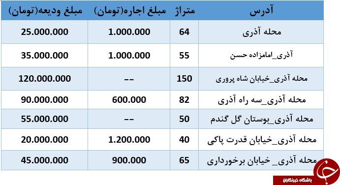 قیمت اجاره آپارتمان در محله آذری چقدر است؟ + جدول