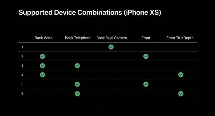 پشتیبانی اپل از دوربین&zwnj; چندگانه در سیستم عامل iOS 13